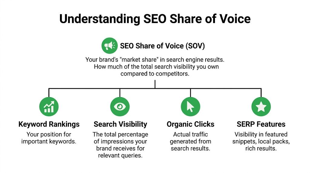 An infographic titled Understanding SEO Share of Voice detailing four key components: keyword rankings, search visibility, clicks, and features.