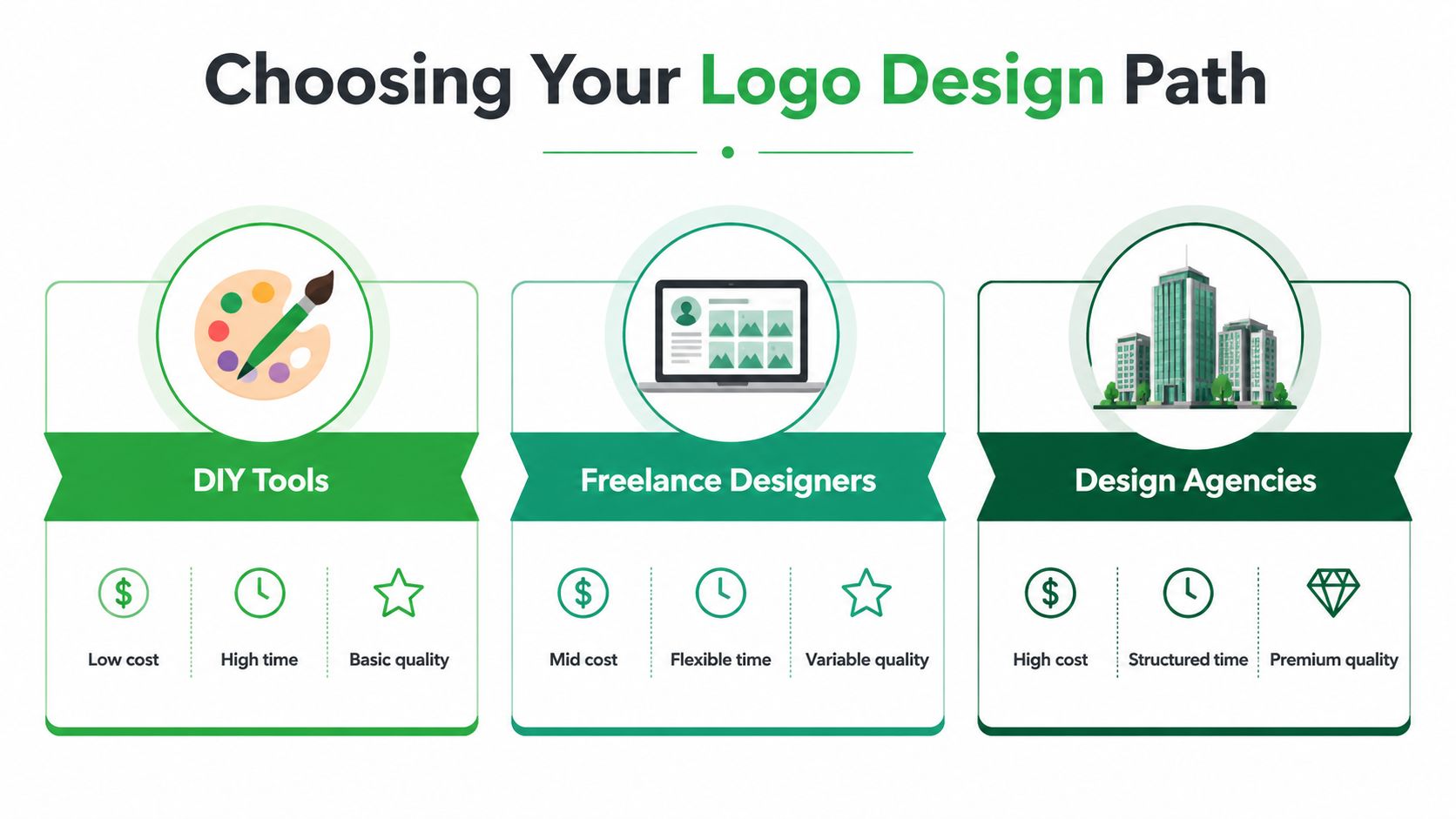 An infographic comparing three logo design paths: DIY tools, freelance designers, and professional design agencies.